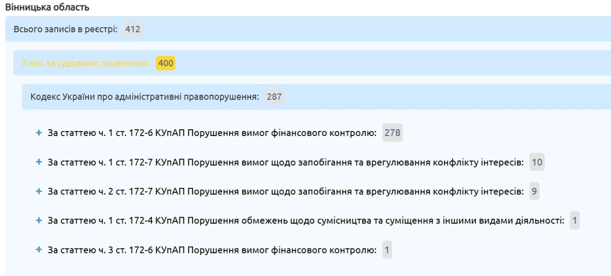 НАЗК оприлюднило антирейтинг корупції 2025: попереду Львівщина, Вінниччина та Київ
