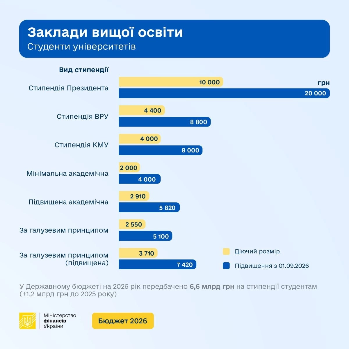 Стипендії студентів зростуть удвічі: що чекає на студентів з вересня 2026 року
