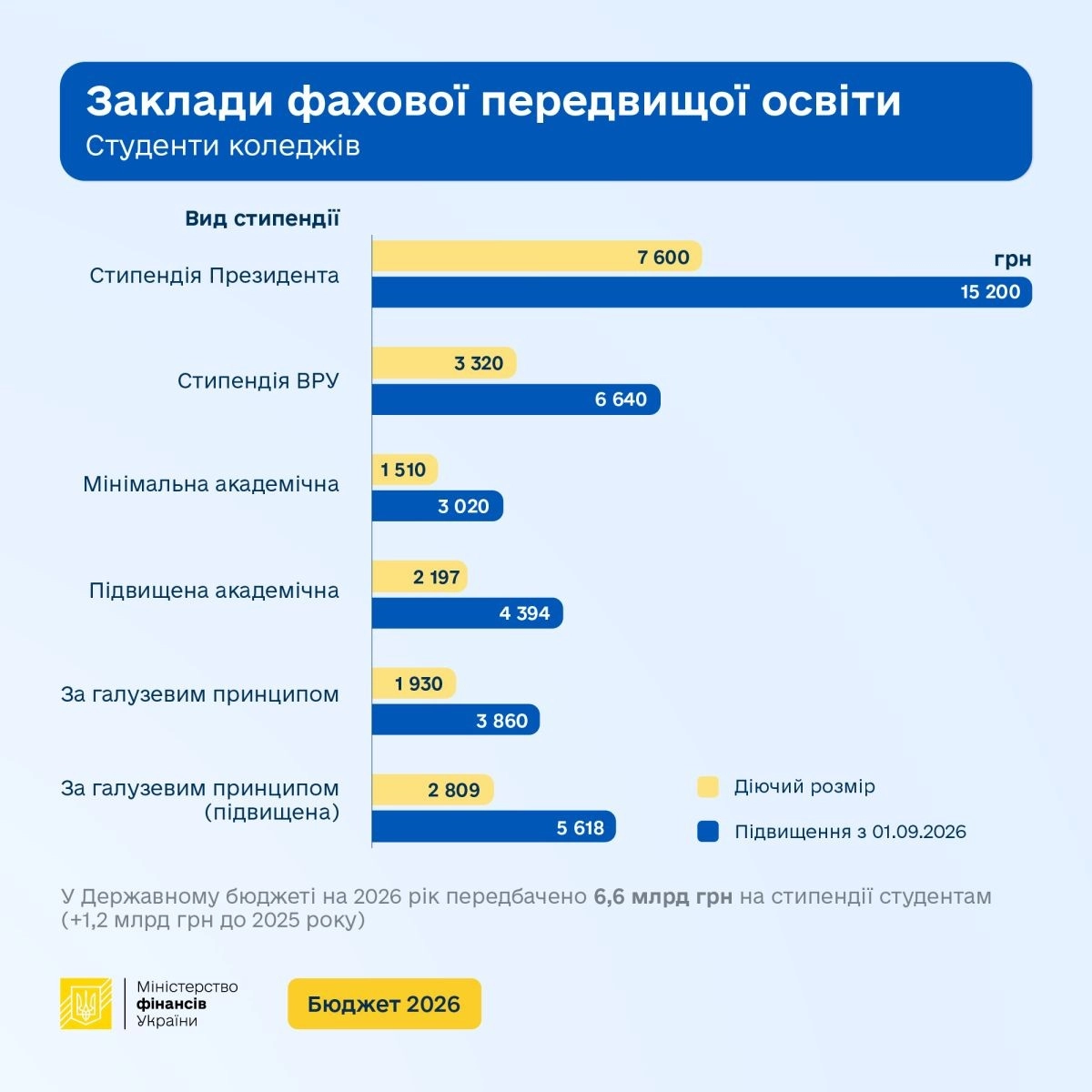 Стипендії студентів зростуть удвічі: що чекає на студентів з вересня 2026 року