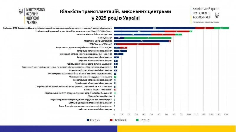 Вінницька обласна лікарня у лідерах: трансплантація органів в Україні у 2025 році
