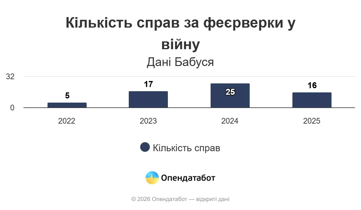 Вінниця серед регіонів з покараннями за запуск піротехніки під час війни