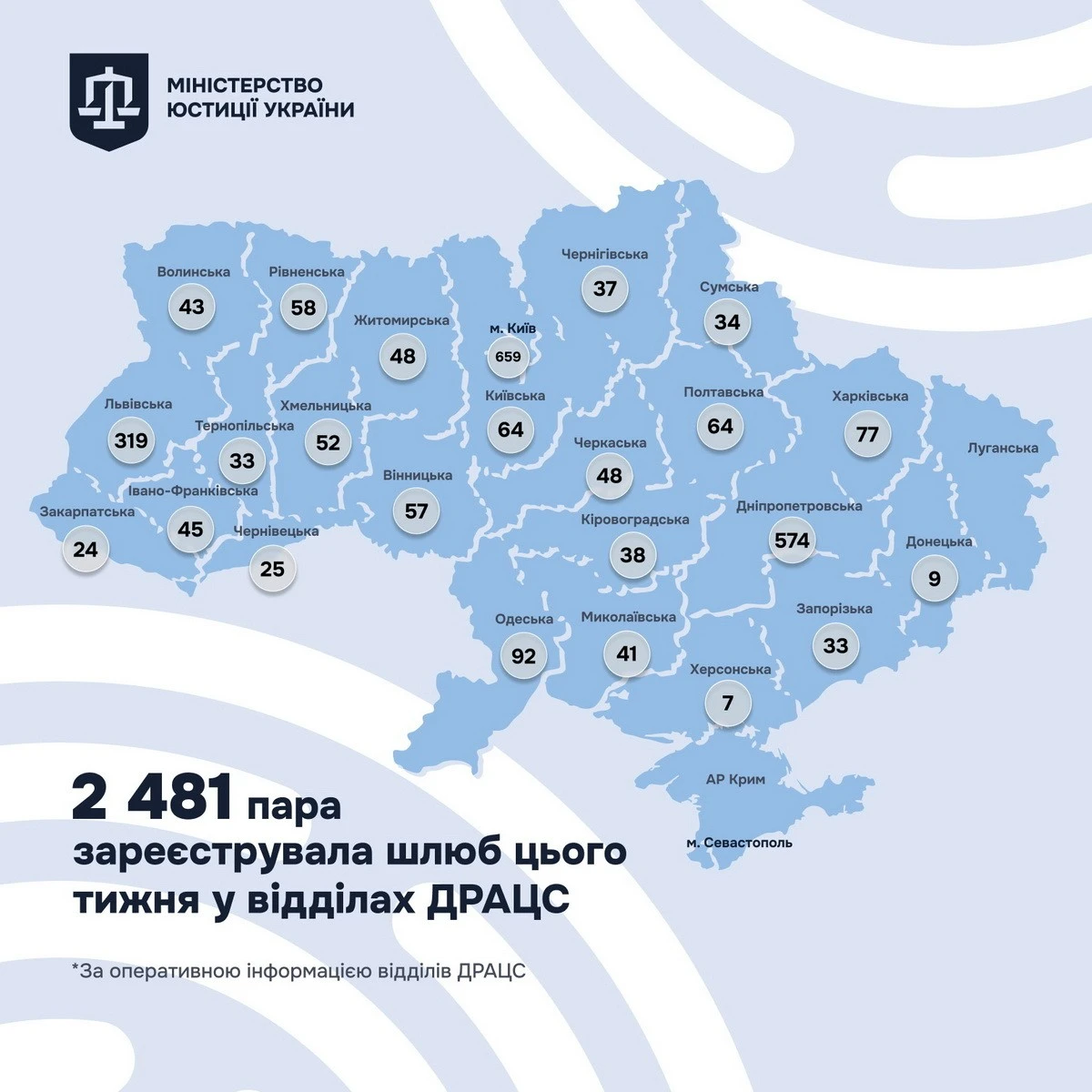Весільний бум попри зиму: понад дві тисячі українських пар побралися за останній тиждень