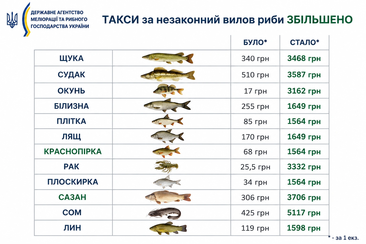 Майже 200 тисяч гривень збитків: на Вінниччині викрили масштабне браконьєрство